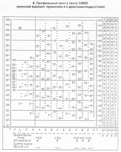 Профильный лист к тесту СМИЛ женский вариант