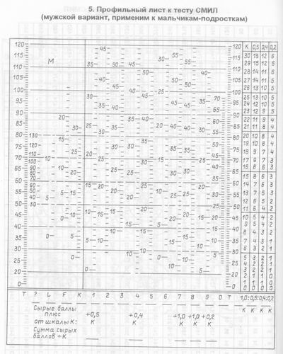 Профильный лист к тесту СМИЛ мужской вариант